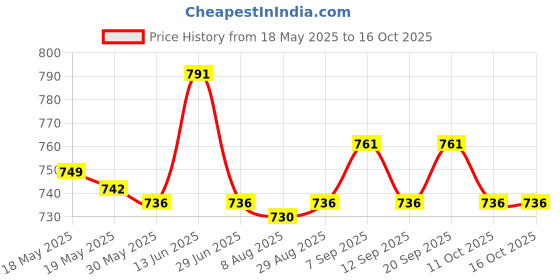 amazon.in Pro Microblading Permanent 3D Makeup Eyebrow Tattoo Needles Pen Kit Set A Price History Graph from 18 May 2025 to 15 Oct 2025