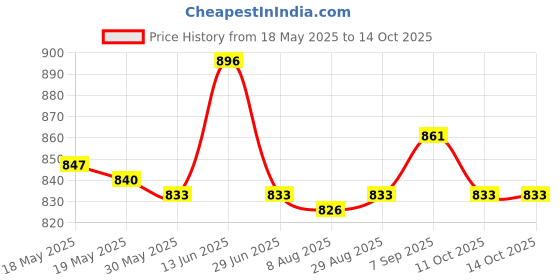 amazon.in Pro Microblading Permanent 3D Makeup Eyebrow Tattoo Needles Pen Kit Set D Price History Graph from 18 May 2025 to 11 Oct 2025