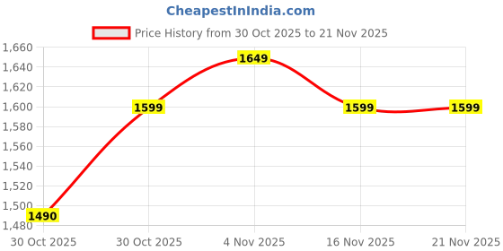 amazon.in Pro Mini Portable LED Projector with Multiple Interfaces Like AV, Audio, USB, HDMI, Micro SD, Film Projector for Children's, Home Cinema, Compatible with Smartphone/Laptop/PS4/Firestick Price History Graph from 30 Oct 2025 to 21 Nov 2025