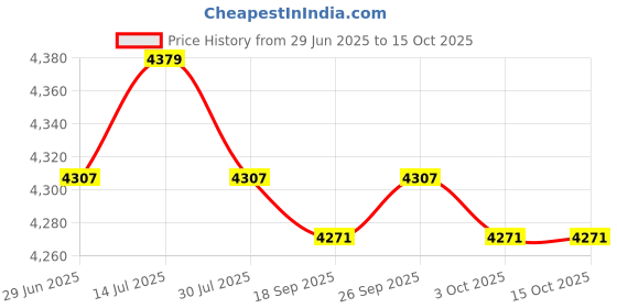 amazon.in PRO Motor Coil Tattoo Machine Liner Shader Equipment Supply Handmade A Price History Graph from 29 Jun 2025 to 15 Oct 2025