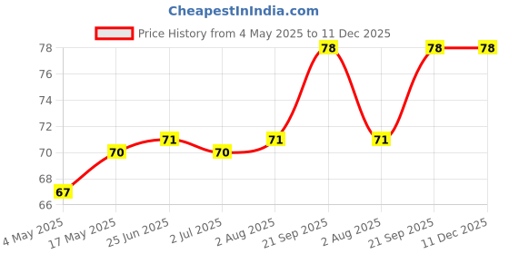 amazon.in Pro Nature 100% Organic Bajra Flour, 500 Grams Price History Graph from 4 May 2025 to 11 Dec 2025