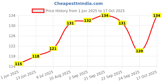 amazon.in Pro Nature 100% Organic Foxtail Millet, 500 Gram Price History Graph from 1 Jun 2025 to 17 Oct 2025