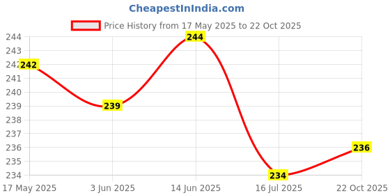 amazon.in Pro Nature 100% Organic Quinoa, - 500 Gm Price History Graph from 17 May 2025 to 22 Oct 2025