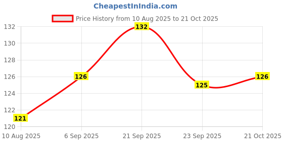 amazon.in Pro Nature 100% Organic Sonamasoori Rice, 1kg Price History Graph from 10 Aug 2025 to 21 Oct 2025