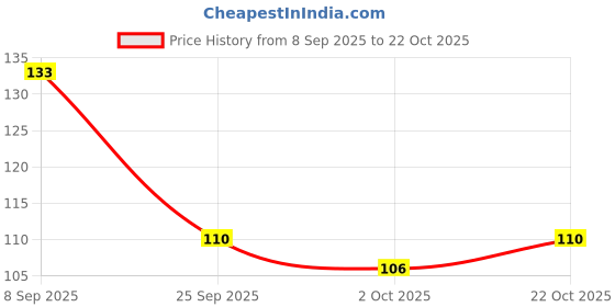 amazon.in Pro Nature Channa Dal, 500 Gm Price History Graph from 8 Sep 2025 to 22 Oct 2025