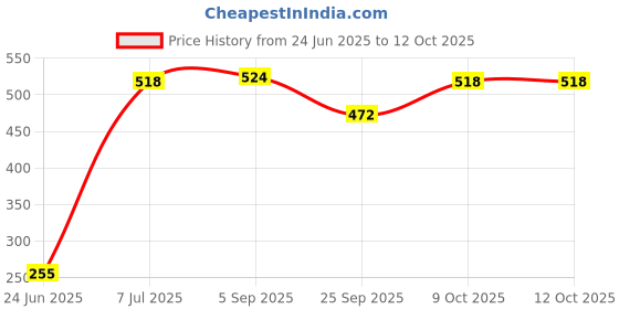 amazon.in Pro Nature Makhana 200 Gram Price History Graph from 24 Jun 2025 to 12 Oct 2025