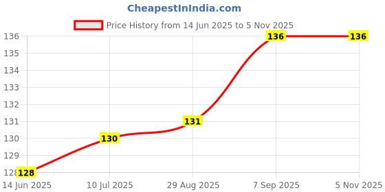 amazon.in Pro Nature Organic 100% Ragi Flour 1kg Price History Graph from 14 Jun 2025 to 2 Nov 2025