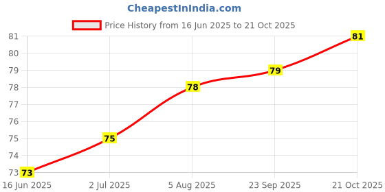 amazon.in Pro Nature Organic Beaten Rice Poha,500 Gram Price History Graph from 16 Jun 2025 to 20 Oct 2025