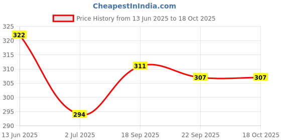 amazon.in Pro Nature Organic Tur Dal, 1kg Price History Graph from 13 Jun 2025 to 18 Oct 2025