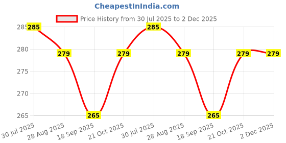 amazon.in PRO (Pack of 2Pcs) Red and White Cricket Leather Ball Combo (Pack of 2, White, Red) Price History Graph from 30 Jul 2025 to 2 Dec 2025