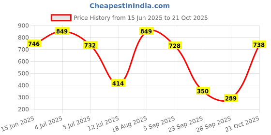amazon.in khadim's Pro Pink Walking Sports Shoes for Women (Size - 4) khadim's Price History Graph from 15 Jun 2025 to 21 Oct 2025