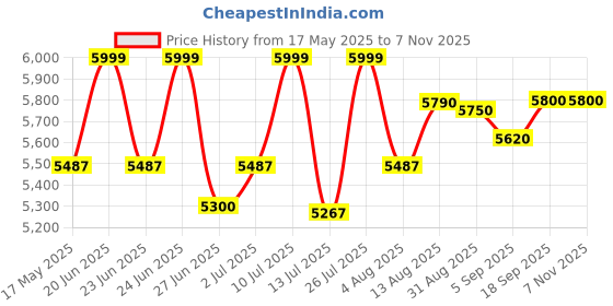 amazon.in shrey PRO Premium Duffle Bag (Dark Teal Gold) shrey Price History Graph from 17 May 2025 to 5 Nov 2025