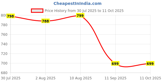 amazon.in aivin Pro Rattle Snake Football Stud aivin Price History Graph from 30 Jul 2025 to 10 Oct 2025