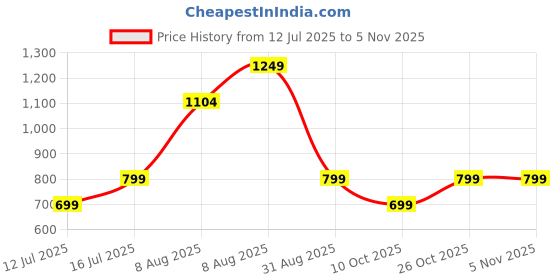 amazon.in aivin Pro Rattle Snake Football Stud Black/Orange Football Shoes for Men aivin Price History Graph from 12 Jul 2025 to 2 Nov 2025