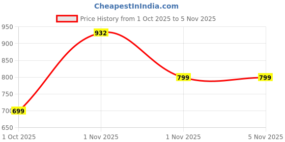 amazon.in aivin Pro Rattle Snake Football Stud, Lightweight Insole Provides More Comfort and Grip, Football Shoes for Men aivin Price History Graph from 1 Oct 2025 to 1 Nov 2025