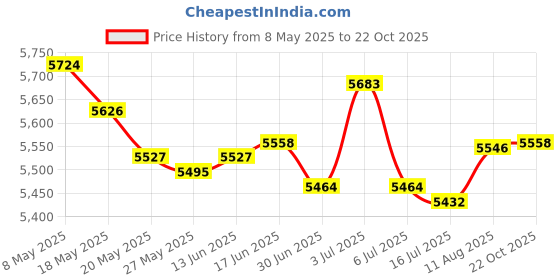 amazon.in Pro Replacement Wired Headphones with Mic, Foldable On Ear Wired Headset with 3.5mm Plug, Universal Wired Headset with Microphone for Phone Calls,Music Price History Graph from 8 May 2025 to 22 Oct 2025