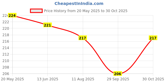 amazon.in Pro Rich Red Parrot Food, 80 g (Pack of 2) Price History Graph from 20 May 2025 to 30 Oct 2025