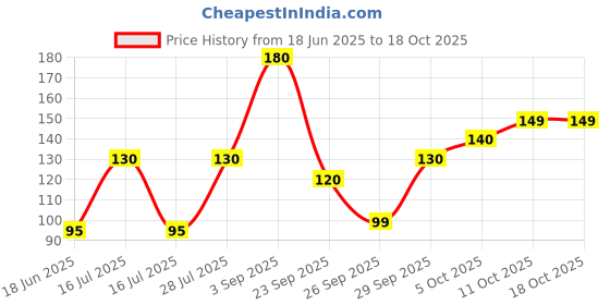amazon.in PRO ROCKET Bike Bicycle Tyre Led Light Rim Valve Cap Flashing with Motion Sensor Blue 2 Pieces LED for Car Motorcycles | LED Wheel Reflectors | Cycle Tyre Valve Light | PRO_Blue Light pro rocket Price History Graph from 18 Jun 2025 to 18 Oct 2025