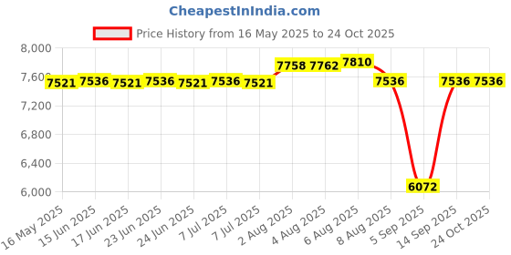 amazon.in halve your bagel Pro Safe Bagel and Bread Slicer (White) halve your bagel Price History Graph from 16 May 2025 to 24 Oct 2025