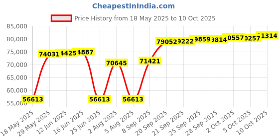 amazon.in Pro Series Draw-Tite 63070 Steprail Price History Graph from 18 May 2025 to 10 Oct 2025