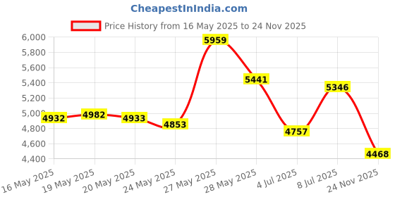 amazon.in PRO SPIN Ping Pong Paddles - High-Performance 2-Player Set | Premium Table Tennis Paddles, 3-Star Ping Pong Balls, Compact Storage Case | Ping Pong Paddles Set of 4 for Indoor & Outdoor Games Price History Graph from 16 May 2025 to 24 Nov 2025