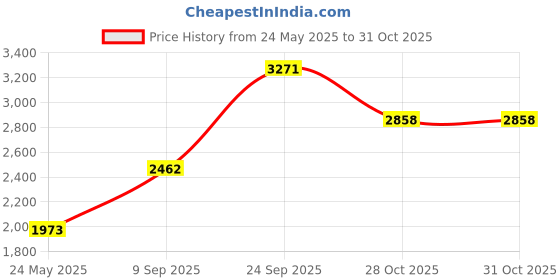 amazon.in Pro Sports Ball Tool, Ball Pump Air Pump with Inflation Needle Nozzles and Rubber Hose - Accurate Inflation - Basketball - Football - Swim Ring - Balloon - Inflatable Toys Price History Graph from 24 May 2025 to 30 Oct 2025
