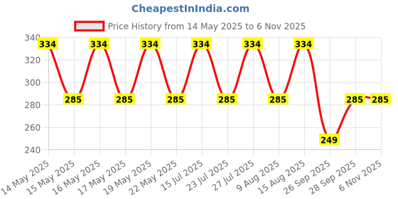 amazon.in macroman m-series Pro Sports Trunk For Men|Cotton Blend|Pack Of: 1 macroman m-series Price History Graph from 14 May 2025 to 6 Nov 2025