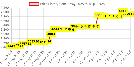 amazon.in Pro Survivor - A601X Stopwatch, Clock, Extra Large Display (Blue) Price History Graph from 1 May 2025 to 18 Jul 2025