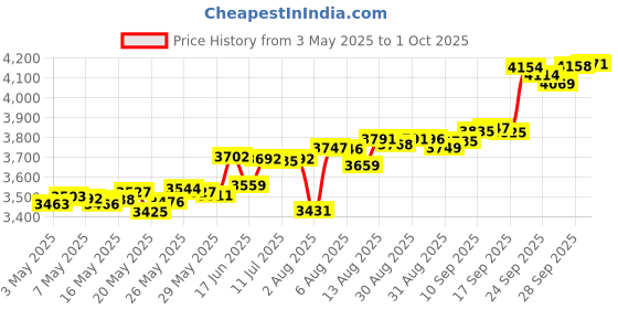 amazon.in Pro Survivor - A601X Stopwatch, Clock, Extra Large Display (Yellow), Various/Yellow Price History Graph from 3 May 2025 to 1 Oct 2025