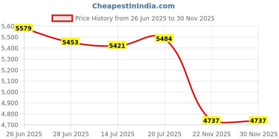 amazon.in Pro-Tec Athletics The Orb High Density Deep Tissue Massage Ball - Includes User Guide Price History Graph from 26 Jun 2025 to 29 Nov 2025
