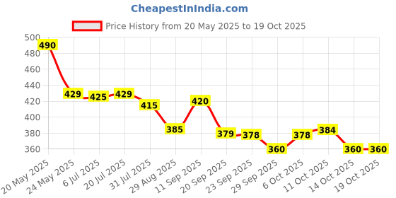 amazon.in PRO-TECHS Keratin Treatment For Men & Women 1000 Ml, All, (1 Count) Price History Graph from 20 May 2025 to 14 Oct 2025
