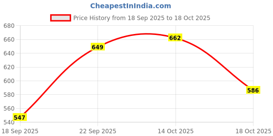 amazon.in Pro-Toner Boxing Focus Pads, Curved Hook and Jab Target, MMA Training Hand Pads, Blue and Black (Blue) Price History Graph from 18 Sep 2025 to 18 Oct 2025