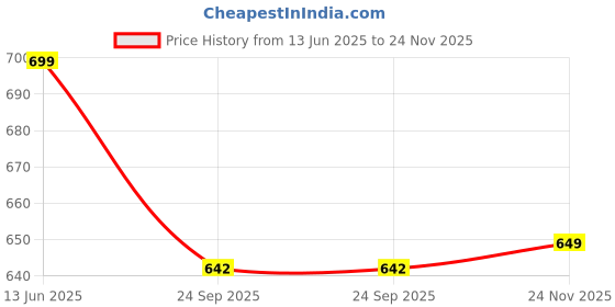 amazon.in Pro-Toner Boxing Focus Pads, Curved Maya Hide Leather, Hook and Jab Target Hand Pads, Black and White (Black) Price History Graph from 13 Jun 2025 to 24 Nov 2025