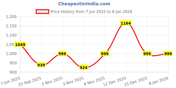 amazon.in Pro-Toner Boxing Gloves, Red and Black Tiger Print Design, Faux Leather, for Men and Women (Golden/Black, 12 oz) Price History Graph from 7 Jun 2025 to 6 Jan 2026