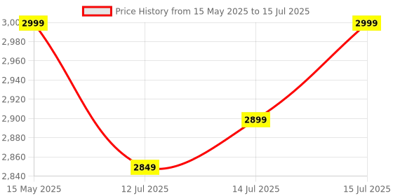 amazon.in Pro Tools 7305-A Portable Chain Sharpner/Chainsaw Sharpner/Chain Grinding Machine/Multi -Angle chain Grinder, Heavy Duty With Fast Locking Chain System pro tools Price History Graph from 15 May 2025 to 15 Jul 2025