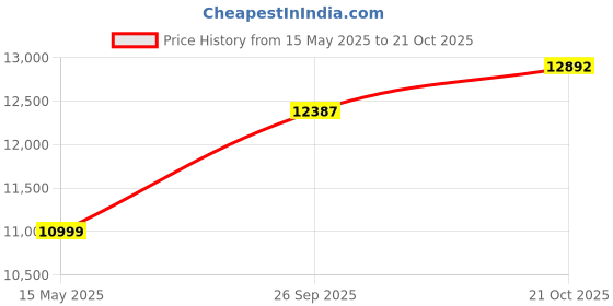 amazon.in PRO TOOLS Chainsaw 6522P, 65CC, 3.0KW/4.33HP, 22inch Guide Bar and Chain (Low Fuel Efficient) and Automatic Chain Oiler pro tools Price History Graph from 15 May 2025 to 21 Oct 2025