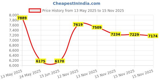 amazon.in Pro Venture [12ft Hex] Waterproof Hammock Rain Fly - Portable Large Rain Tarp - Premium Lightweight Ripstop Nylon - Fast Set Up - Hammock Camping Essential! 12ft by 9ft HEX Shape pro venture Price History Graph from 13 May 2025 to 15 Nov 2025