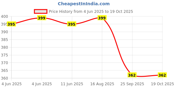 amazon.in khadim's Pro Washable Clog Sandal for Men khadim's Price History Graph from 4 Jun 2025 to 18 Oct 2025