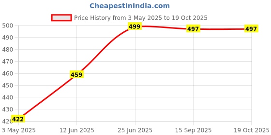 amazon.in Pro Wax 100 Warmer Hot Wax Heater with Temperature Control, Wax Machine for womens and Girls Price History Graph from 3 May 2025 to 16 Oct 2025