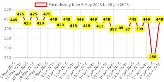 amazon.in rich beauty Pro Wax Heater And Warmer Hot Wax Heater for Hard,Wax Heater For Waxing Automatic, Strip and Paraffin Waxing, Wax Heaters, Wax Machine For Women rich beauty Price History Graph from 6 May 2025 to 28 Jun 2025