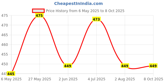 amazon.in koccido Pro Wax Heater And Warmer Hot Wax Heater for Hard,Wax Heater For Waxing Automatic, Strip and Paraffin Waxing, Wax Heaters, Wax Machine Heater, Wax Machine For Women koccido Price History Graph from 6 May 2025 to 8 Oct 2025