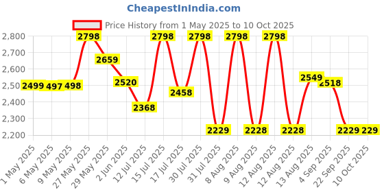 amazon.in fleettrack Pro (with 12 Months SIM Recharge) - Wired GPS Tracker for Car, Bike, Scooty, EV, Trucks | Live Location, Instant Engine ON/Off Alerts, Theft Alarms with Next-Gen Mobile App fleettrack Price History Graph from 1 May 2025 to 10 Oct 2025