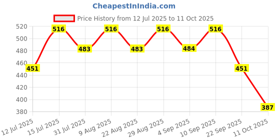 amazon.in Pro Women For Manage During Periods Support Better Cycle & Harmonal Balance, Boost Mood & Stamina 60 veg Capsules Price History Graph from 12 Jul 2025 to 11 Oct 2025