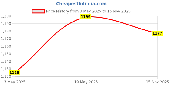 amazon.in Pro360 Diabeticare Pro Diabetic Protein Powder Supplement (Badam Flavour-1Kg pack) - Complete and Balanced Adult Nutrition for the Dietary Management of Diabetes Price History Graph from 3 May 2025 to 15 Nov 2025