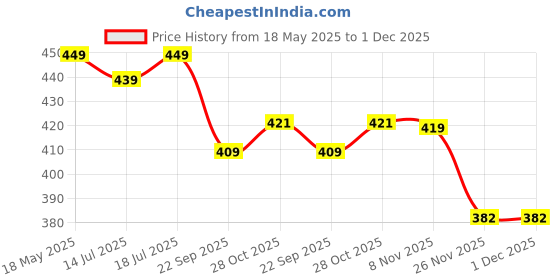 amazon.in Pro360 HPHF High Protein High Fiber Healthy Nutritional Supplement Powder for Recovery from Critical Illness with 30 Vital Nutrients - 45g of Protein, 13g of Fiber - Vanilla Flavor - 200g pack Price History Graph from 18 May 2025 to 1 Dec 2025