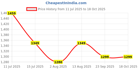 amazon.in PRO360 Mass Gainer Protein Powder - Lean Mass Formula with Digestive Enzymes, 34.5g Protein per Serving, Chocolate Flavor, 1kg Price History Graph from 11 Jul 2025 to 18 Oct 2025