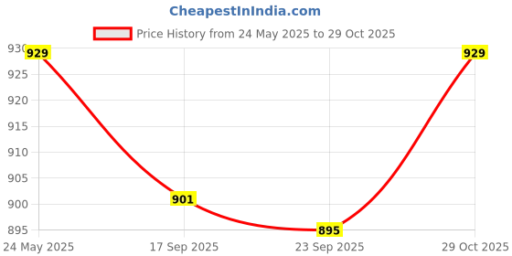 amazon.in Pro360 MOM Protein Powder Nutritional Supplement for Pregnant & Lactating Women – Complete Maternal Nutrition during Pregnancy – Swiss Chocolate Flavor – (400+400) g Pack of 2 pro360 Price History Graph from 24 May 2025 to 29 Oct 2025