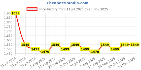 amazon.in Pro360 Muscle Gainer Protein Powder - Special Formula for Muscle Growth with BCAA, L-Creatine & Digestive Enzymes - 1kg Chocolate Flavor (38g Protein per 75g Serving) Price History Graph from 11 Jul 2025 to 25 Nov 2025