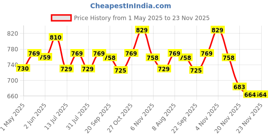 amazon.in Pro360 Nefro HP 400g (fka Nephro) - Dialysis Care Nutritional Supplement Powder - High Protein Formula Enriched with L-Taurine, L-Carnitine for Kidney/Renal Health – No Added Sugar, Vanilla Flavour pro360 Price History Graph from 1 May 2025 to 23 Nov 2025