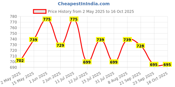 amazon.in Pro360 Nefro LP 400g (fka Nephro LP) Non-Dialysis Care Protein Powder - Low Protein, High Fat Formula Enriched with L-Taurine, L-Carnitine for Kidney/Renal Health, No Added Sugar – Vanilla Flavour pro360 Price History Graph from 2 May 2025 to 15 Oct 2025